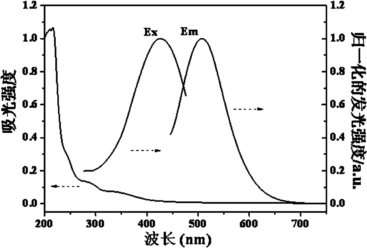 Preparation method and application of fluorescent carbon quantum dots