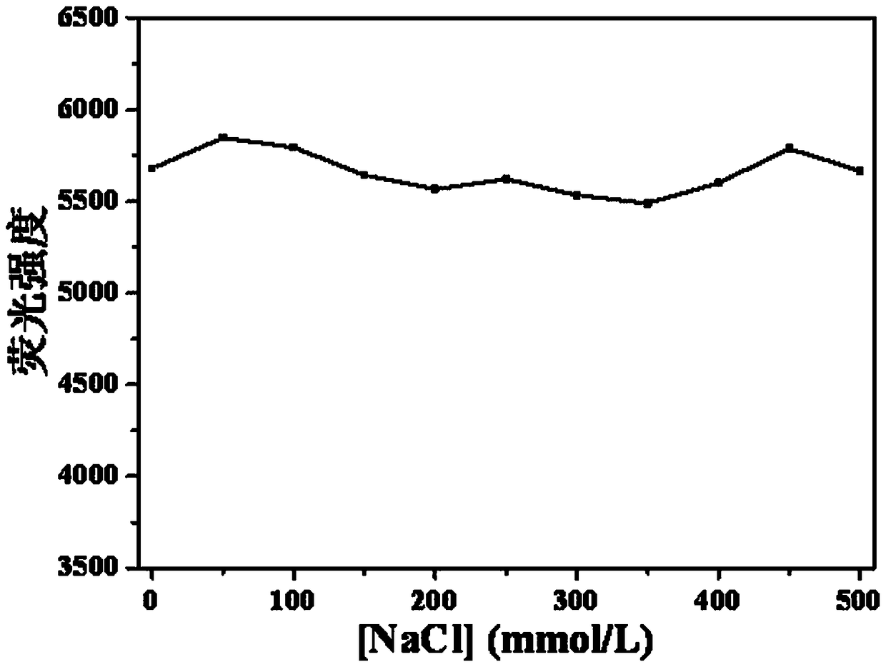 Preparation method and application of fluorescent carbon quantum dots