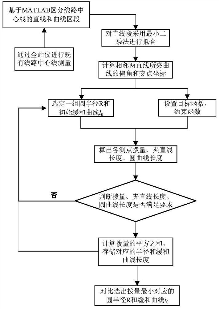 Reconstruction Design Method of Line Plane Alignment on Railway Bridge