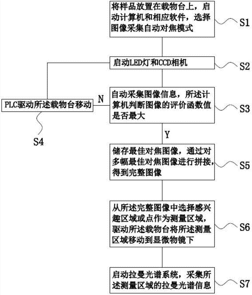 Quick automatic focusing microscopic Raman spectrometer and application method thereof