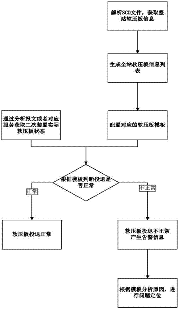 System and method for verifying status of switching-in and withdrawing of soft-pressed plates in smart substation