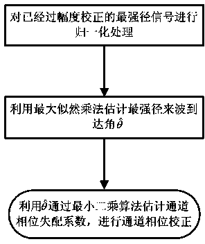 Passive channel correction method and system of rotary array of outer transmitter-based radar