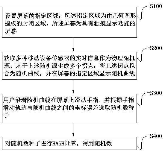 Random number generation method and system based on interactive curve