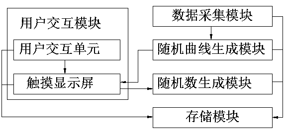 Random number generation method and system based on interactive curve