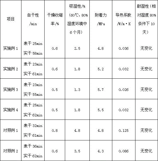 Thermal-insulation coating and preparation method thereof