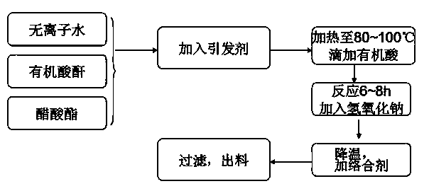 Preparation method of calcium, strontium and barium scale inhibitor