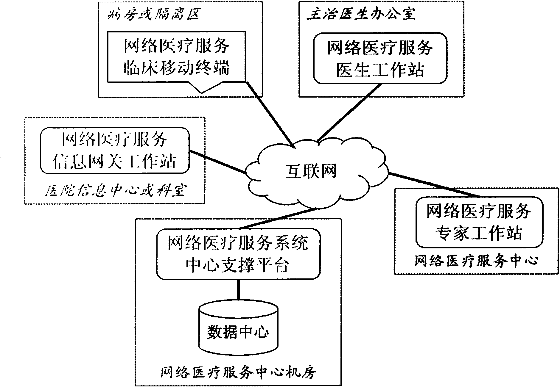 Multi-point interactive network medical service system