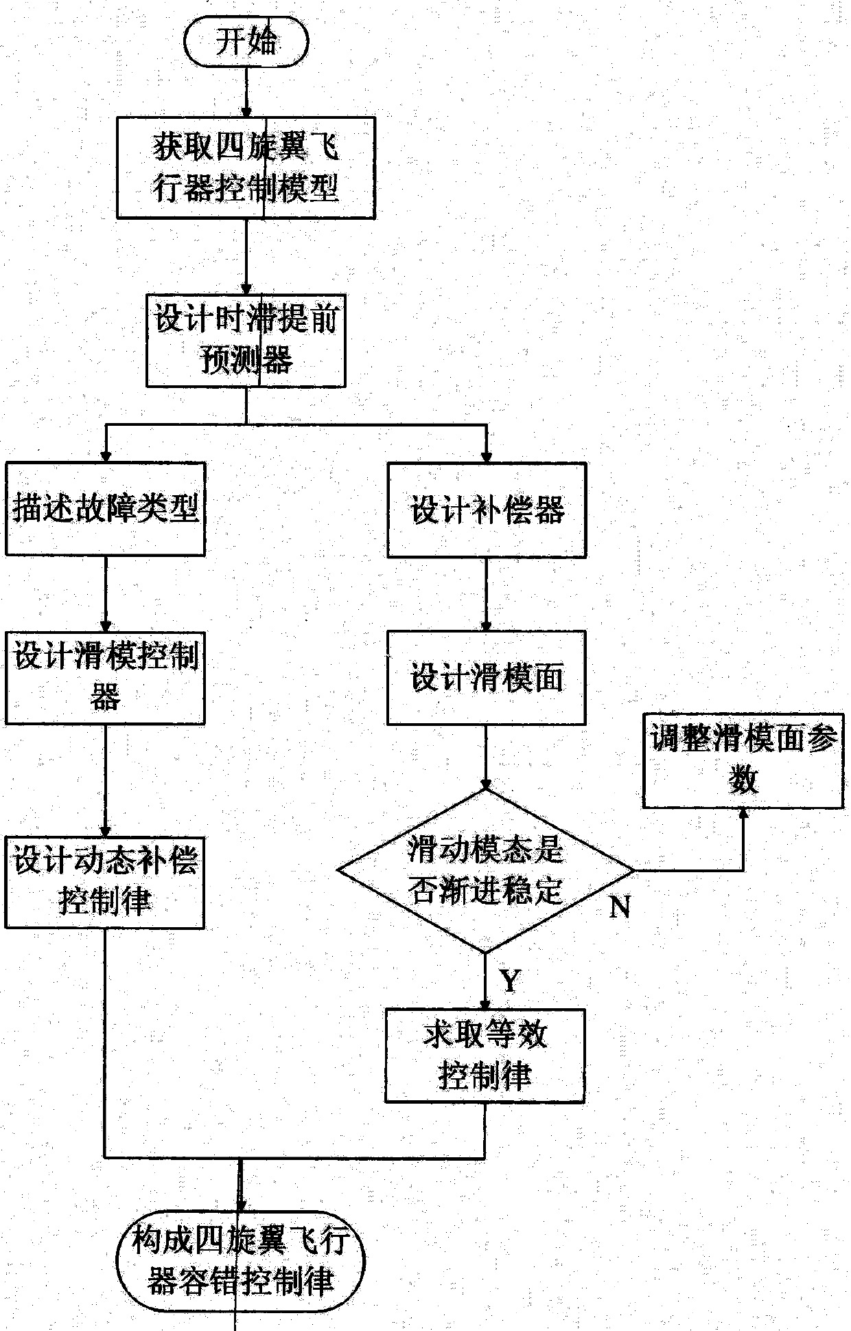 Sliding-mode-based adaptive fault-tolerant control method for uncertain time delay system