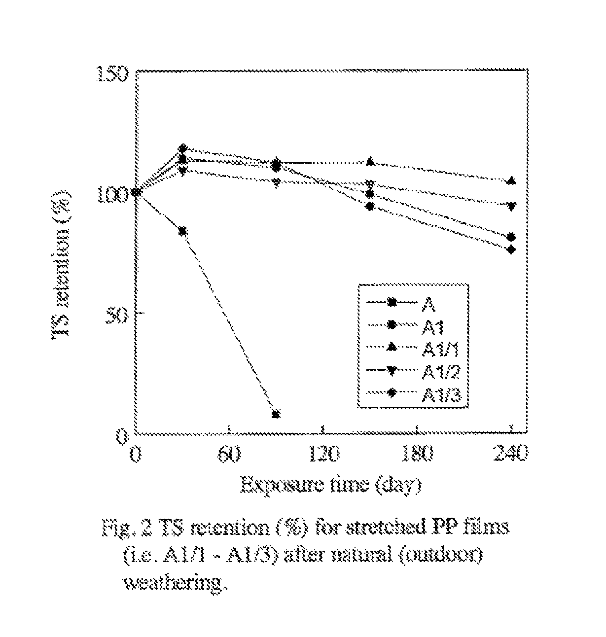 Ultraviolet (UV) radiation stability and service life of woven films of polypropylene (PP) tapes for the production of jumbo bags