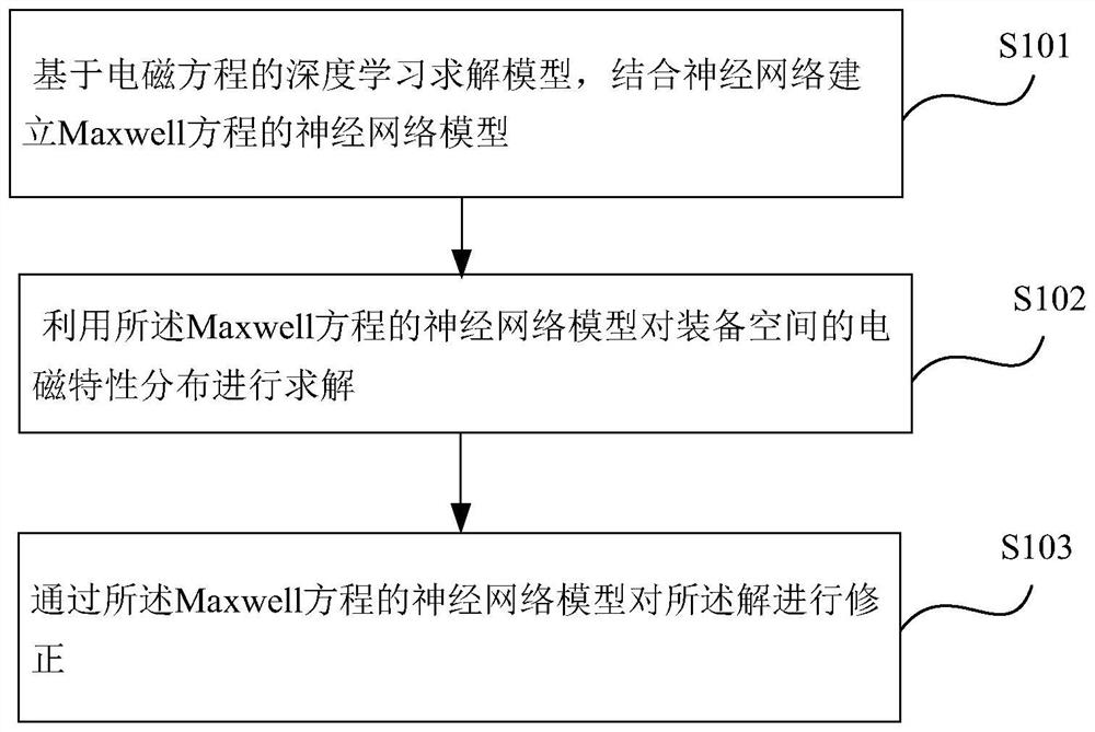 Method and device for improving electromagnetic property measurement precision of equipment