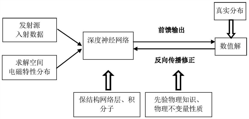 Method and device for improving electromagnetic property measurement precision of equipment