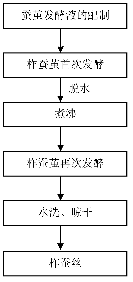 Biological degumming cocoon reelability method for China oak silkworm