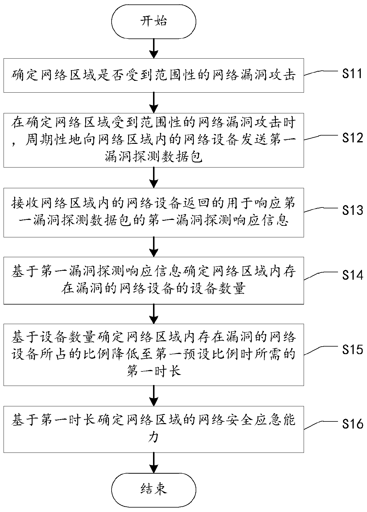 Network security emergency capability determination method and apparatus, and electronic device