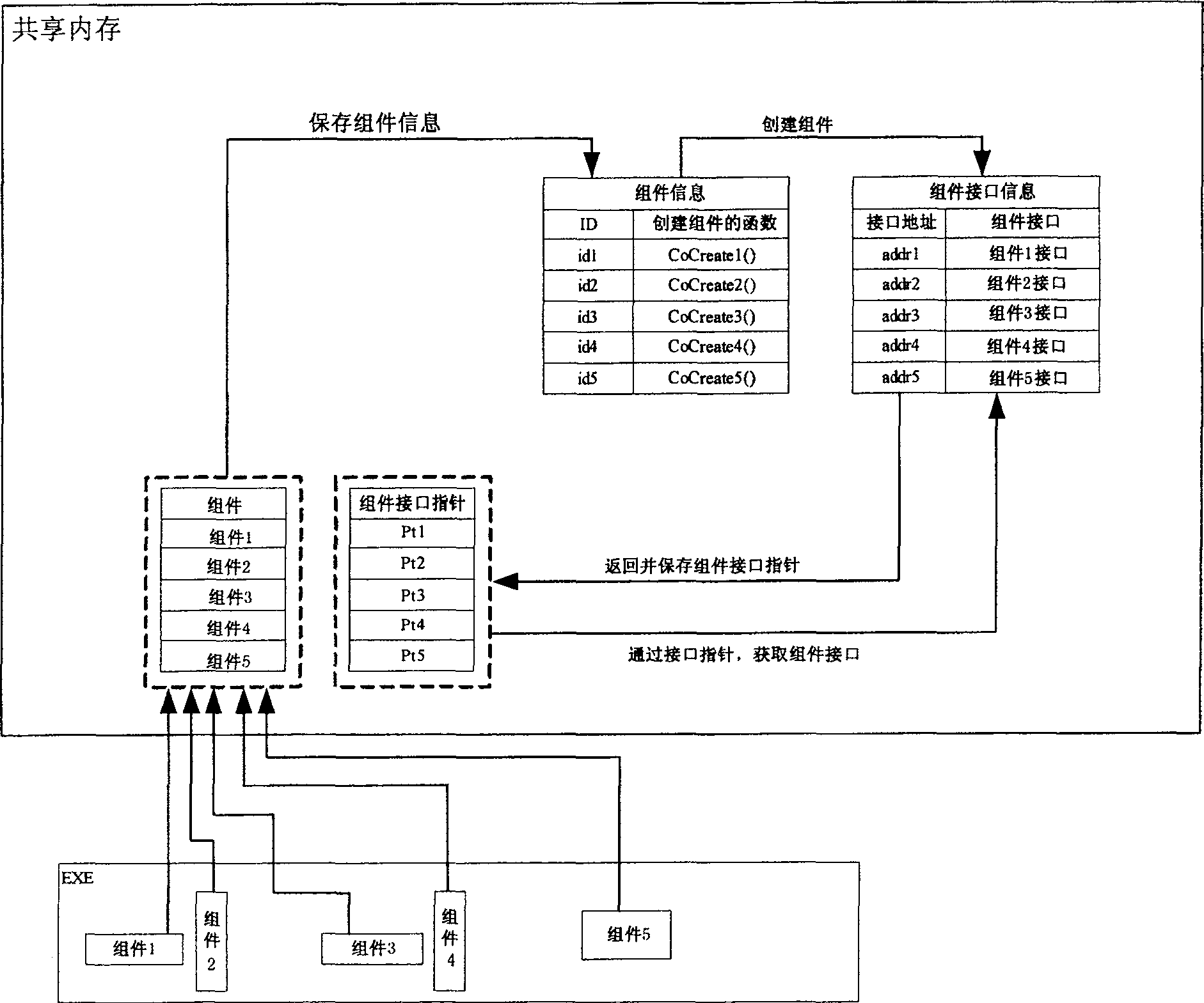 Call method between chip