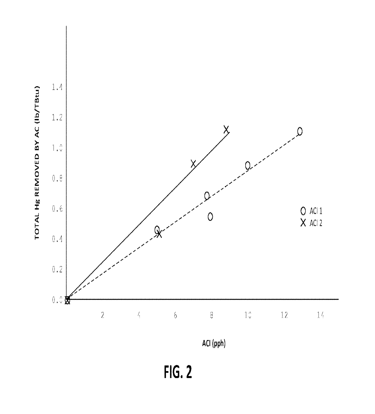 Systems and methods for post combustion mercury control using sorbent injection and wet scrubbing