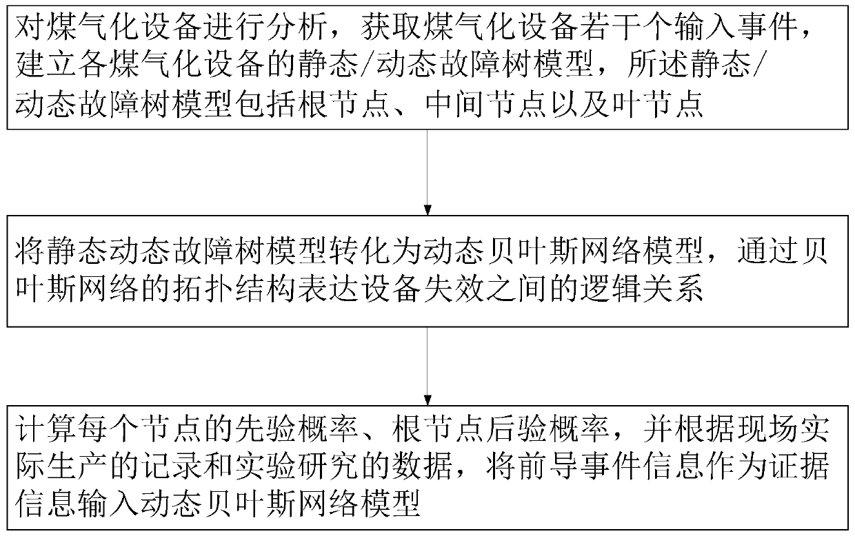 Dynamic Bayesian network modeling method based on coal gasification equipment