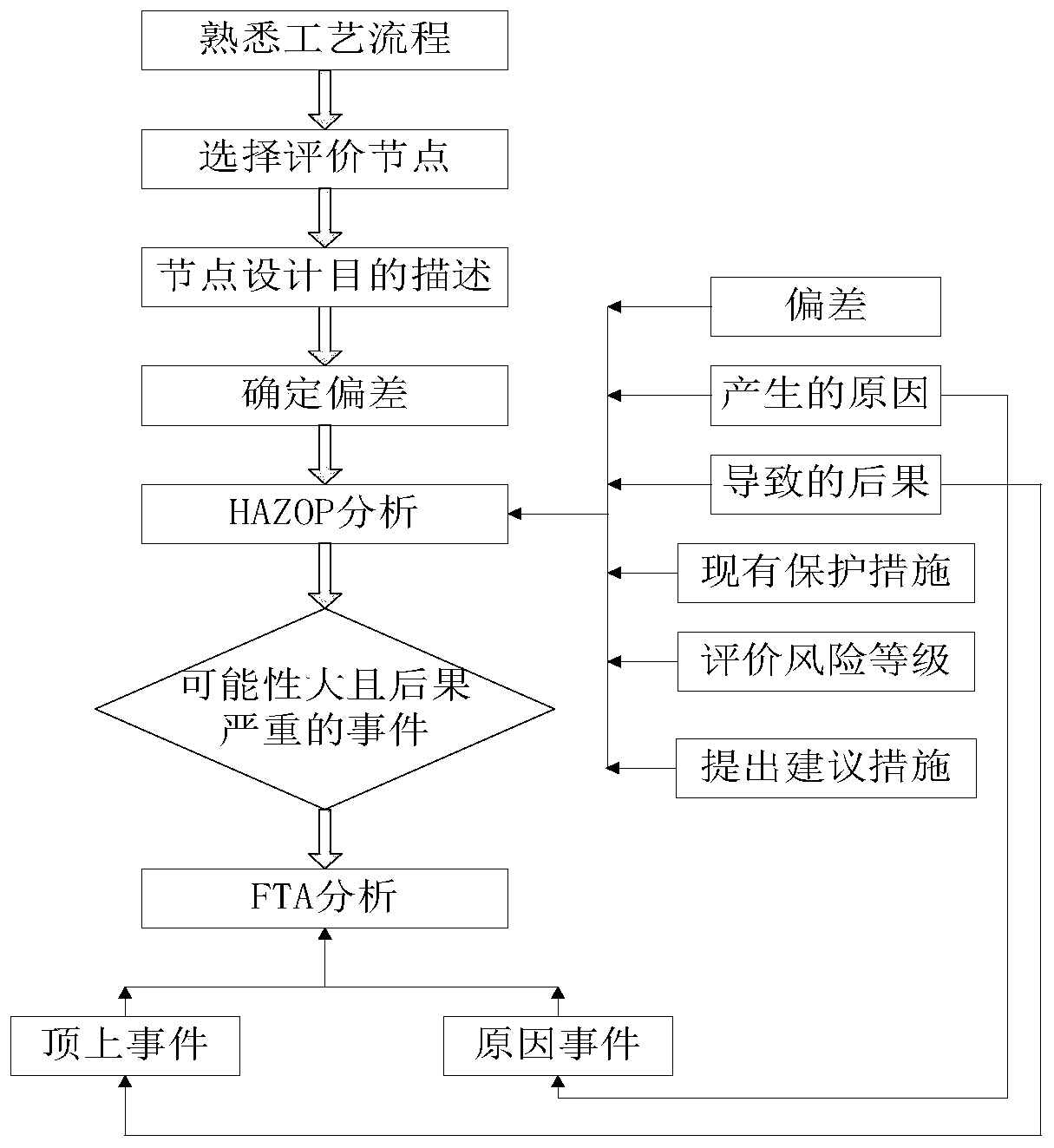 Dynamic Bayesian network modeling method based on coal gasification equipment