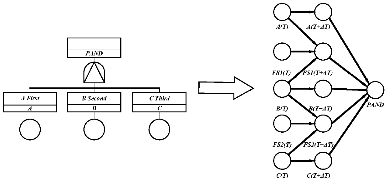 Dynamic Bayesian network modeling method based on coal gasification equipment