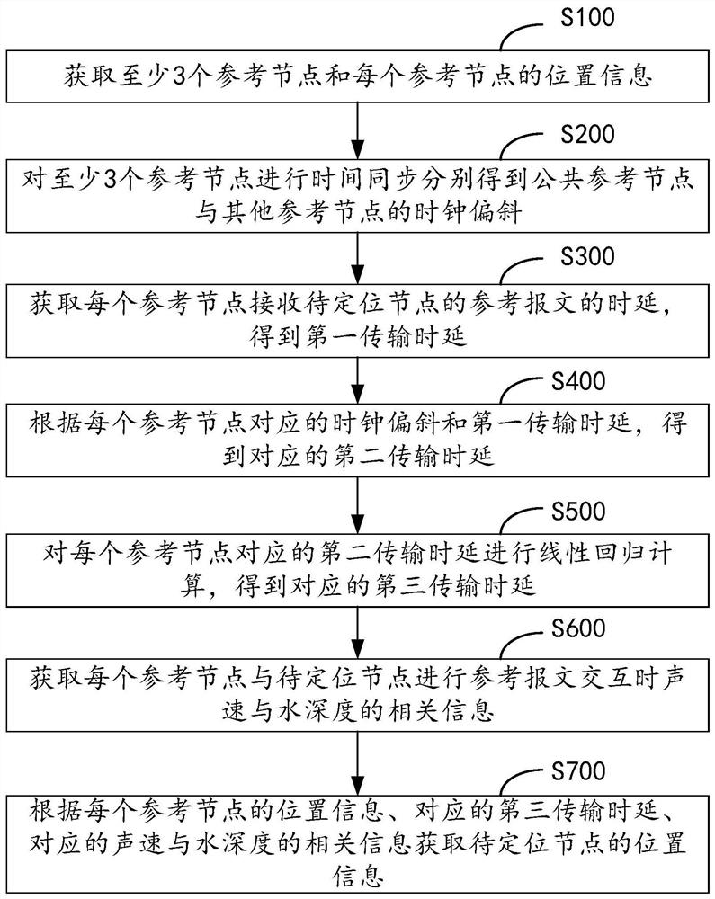 Underwater acoustic positioning method, device, storage medium, computer equipment