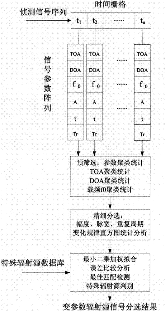 Multi-parameter rasterizing sliding signal statistic screening processing method