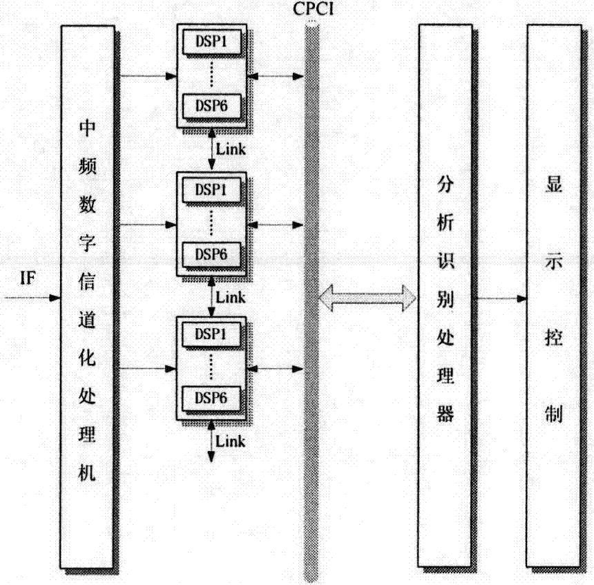 Multi-parameter rasterizing sliding signal statistic screening processing method