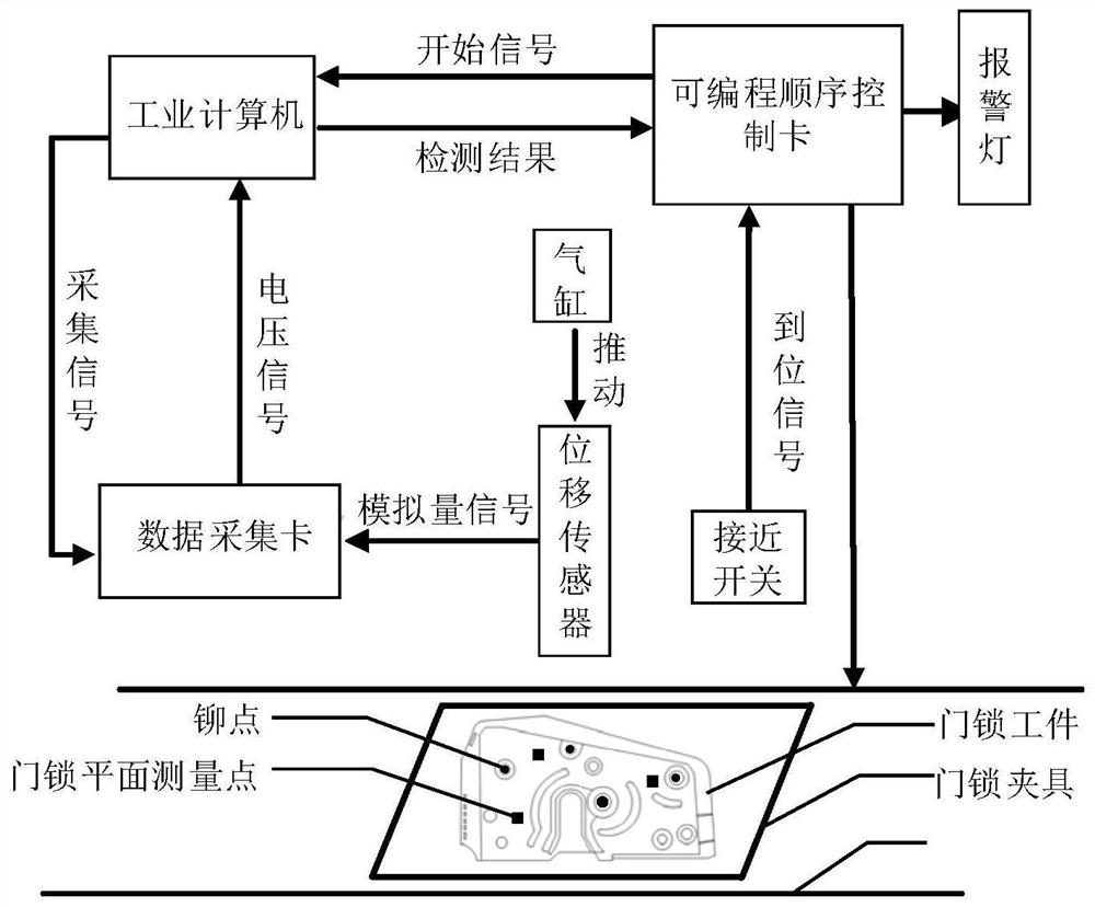 Automobile door lock riveting point height measuring system and method based on displacement sensor