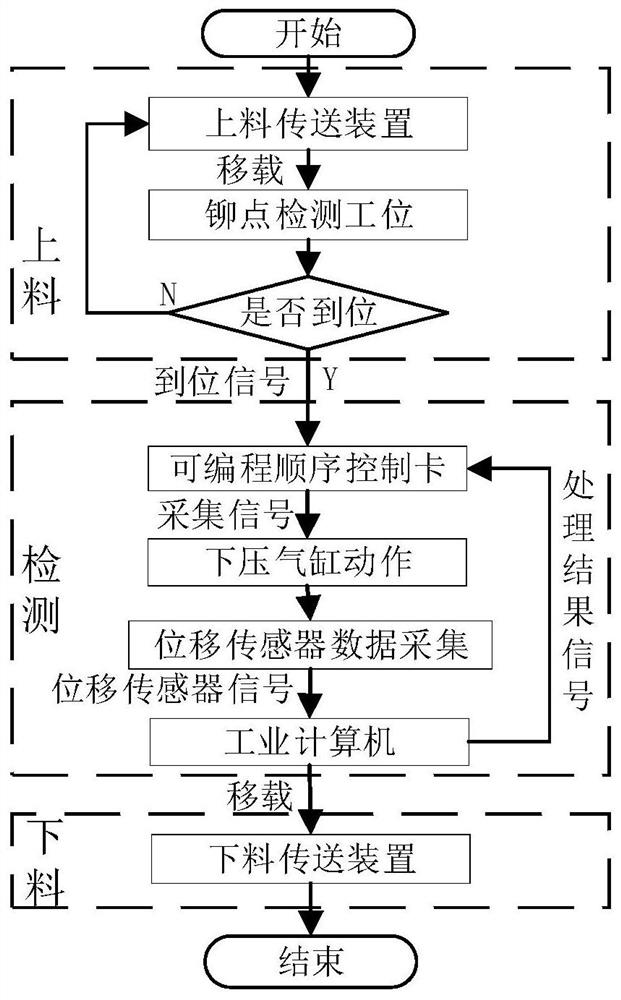 Automobile door lock riveting point height measuring system and method based on displacement sensor