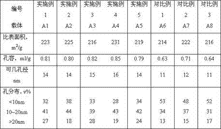 Preparation method for macro-porous aluminum oxide carrier