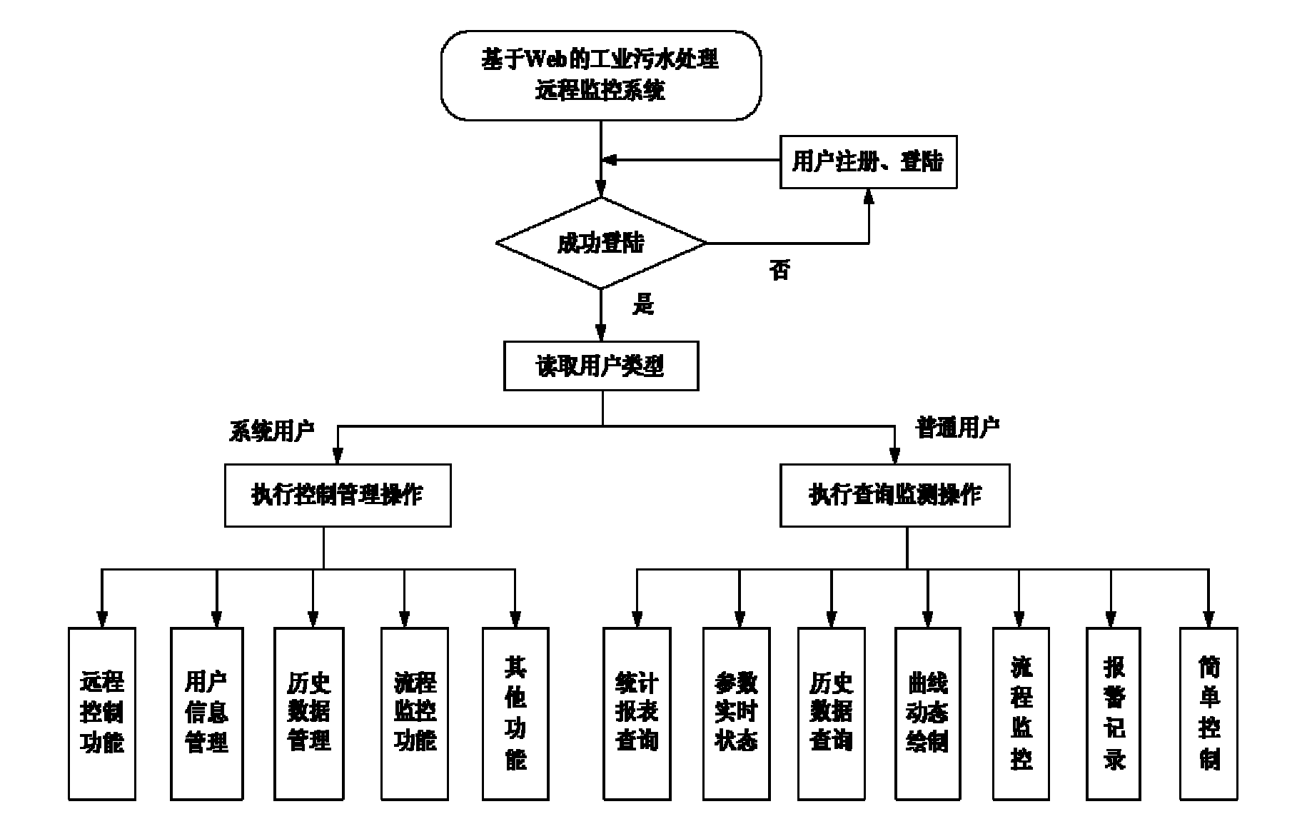 Remote monitoring system of industrial sewage treatment based on Web