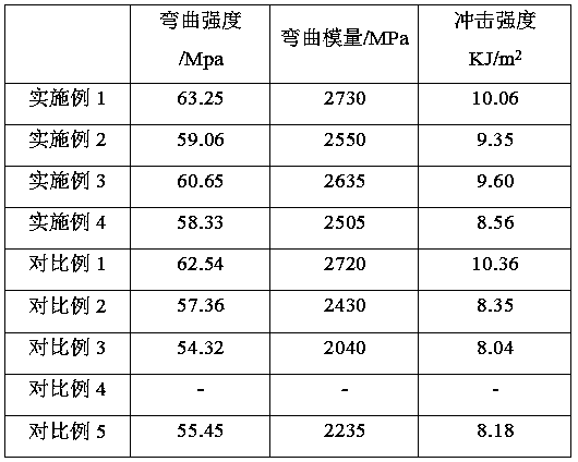 A preparation method of cross-linked modified straw fiber/pp wood-plastic composite material and the resulting product