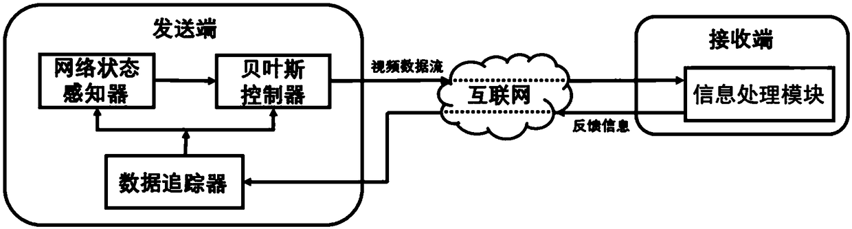 Network real-time video transmission method and device of adaptive learning