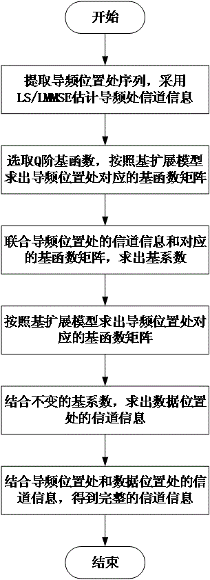 Basic-expansion-model-channel-information-based physical layer authentication method