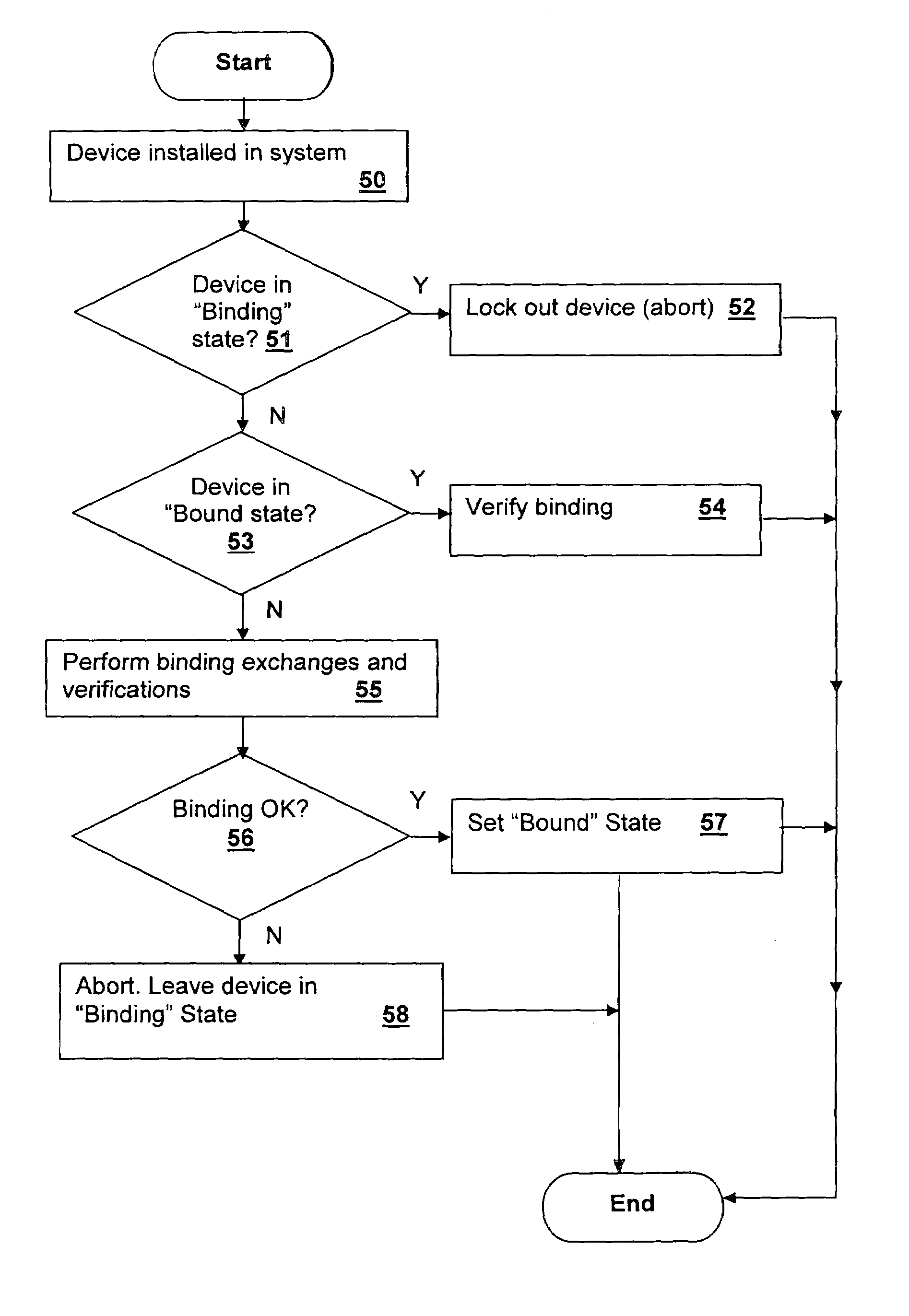 Method and system for verifying binding of an initial trusted device to a secured processing system