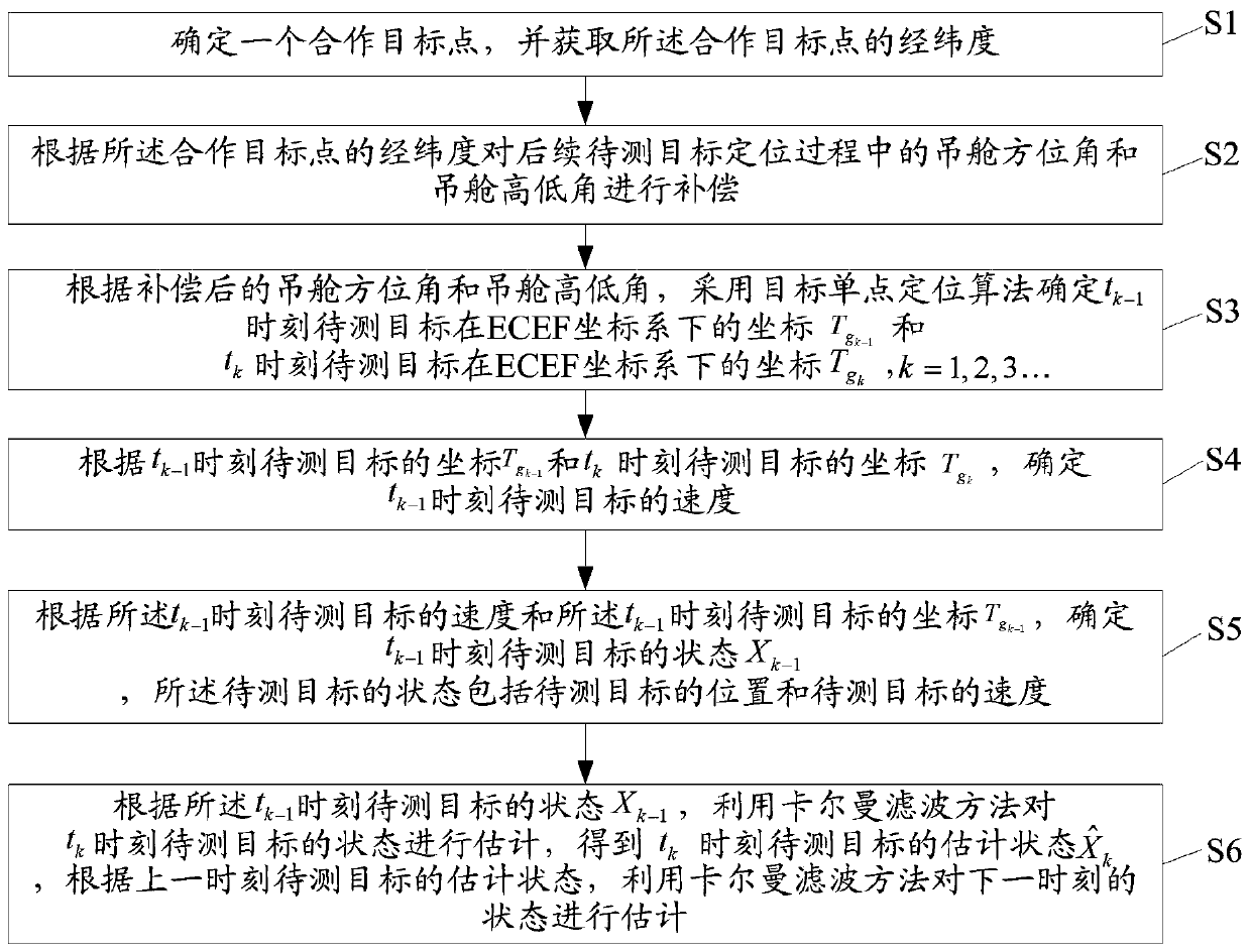 Active target positioning method and system of airborne photoelectric pod