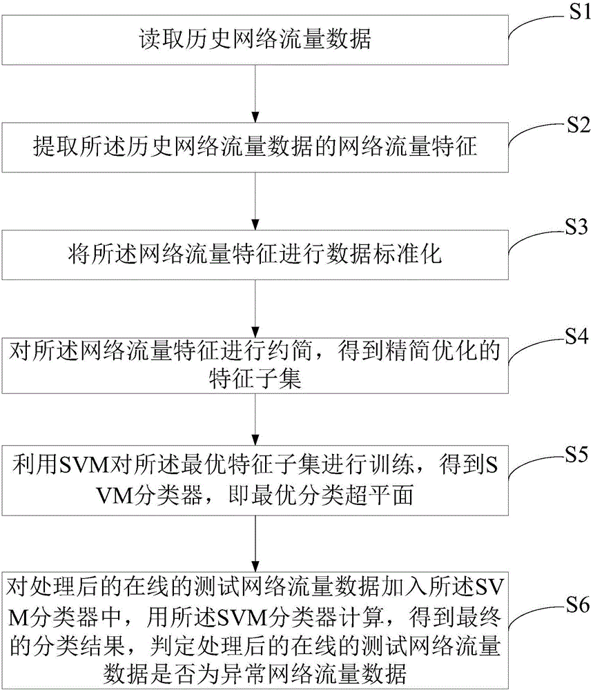 Network traffic abnormality detection method based on SVM (Support Vector Machine)