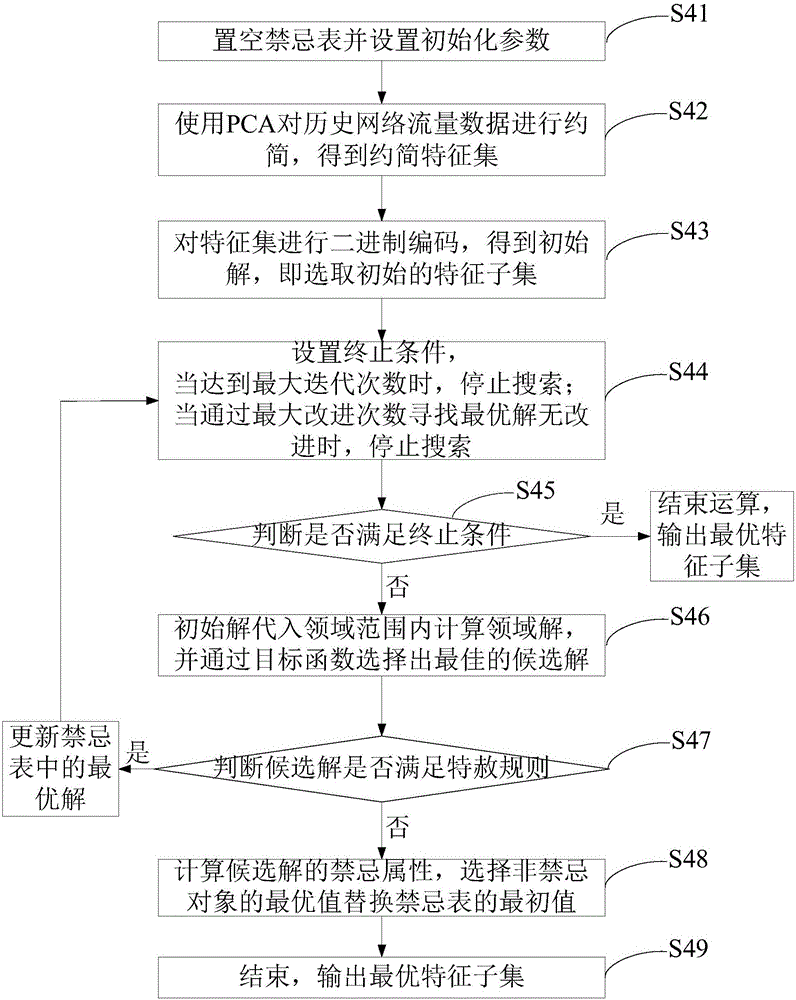 Network traffic abnormality detection method based on SVM (Support Vector Machine)