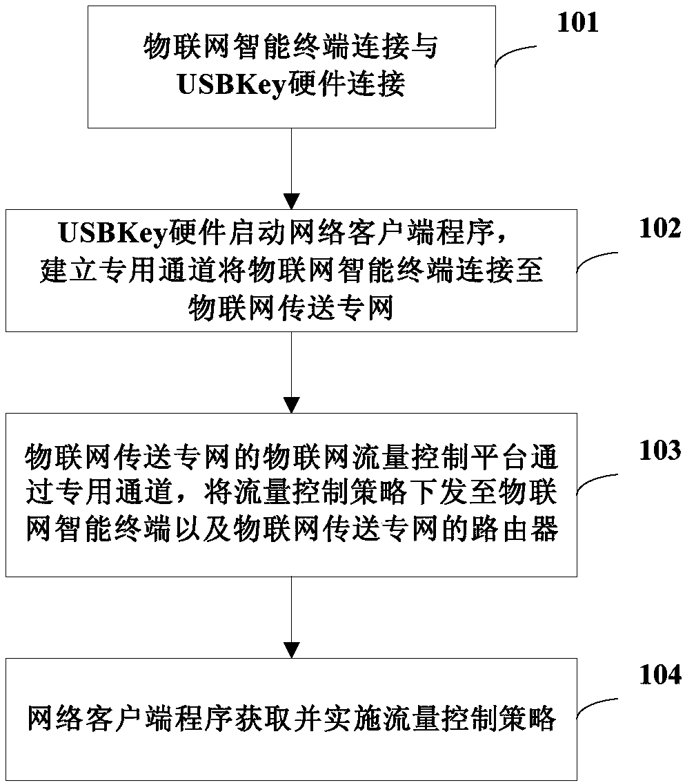 Internet of Things flow control method, terminal, platform and system