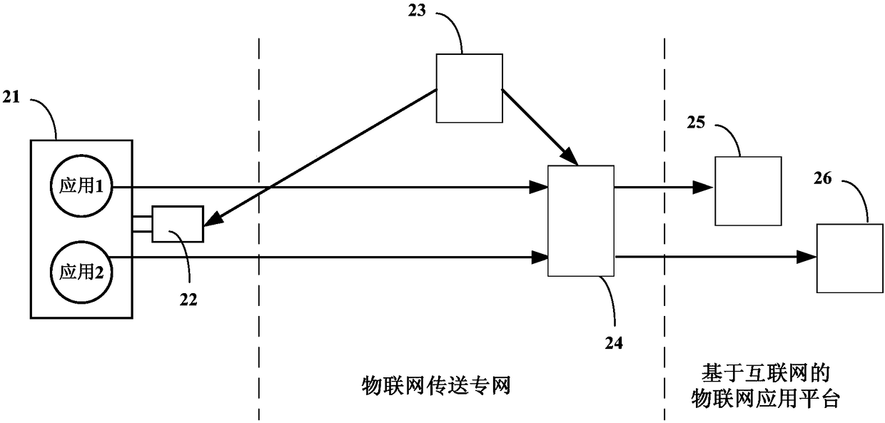 Internet of Things flow control method, terminal, platform and system