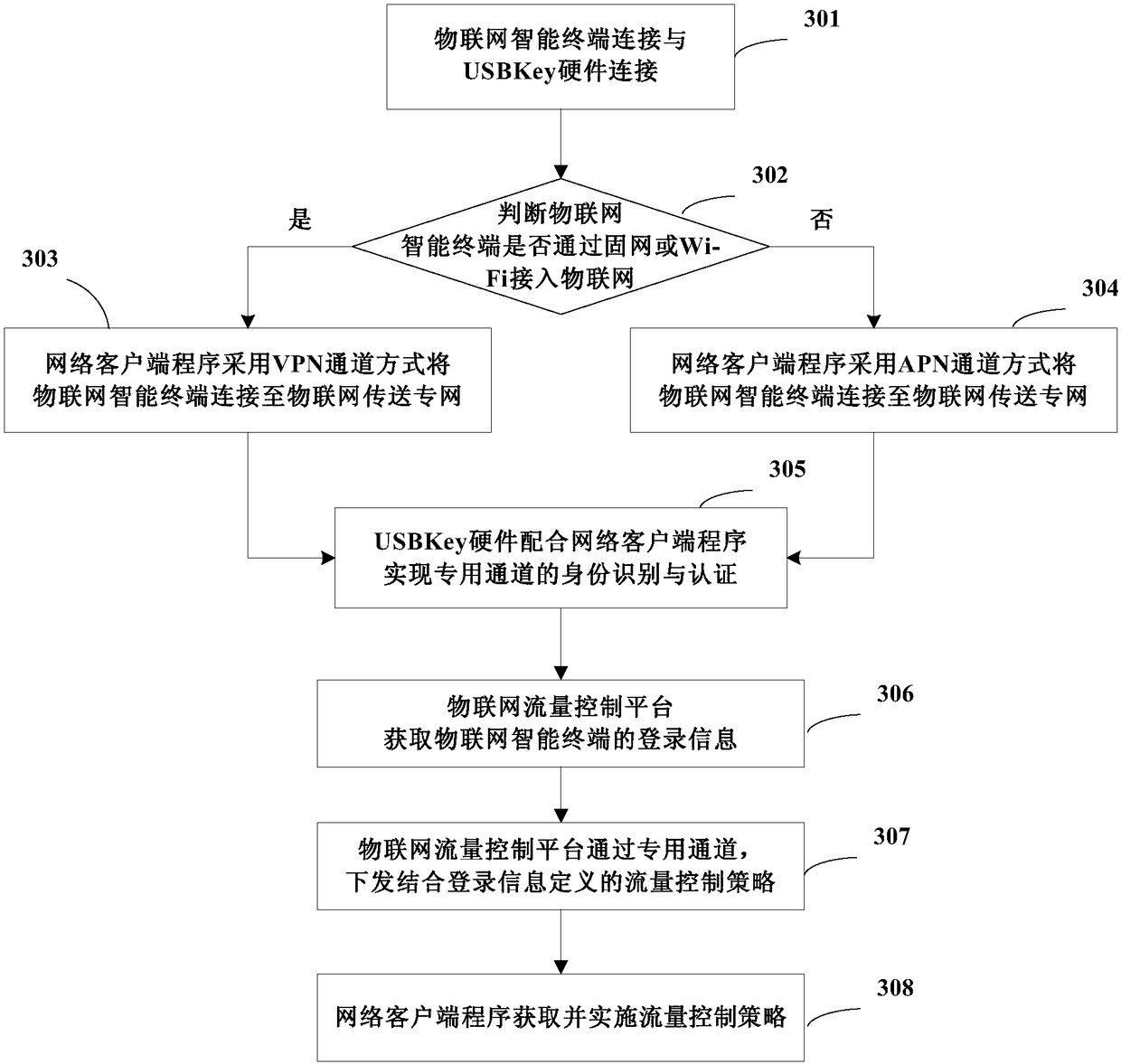 Internet of Things flow control method, terminal, platform and system