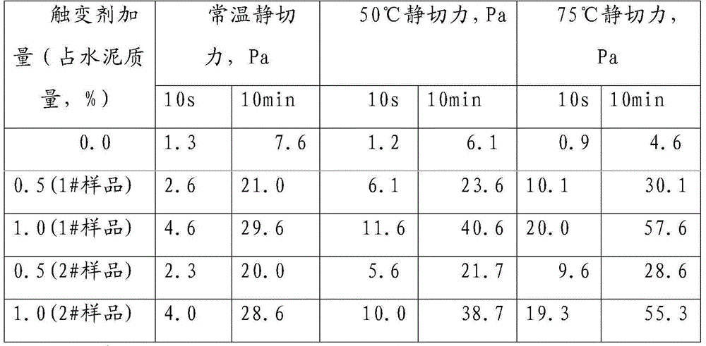 Oil well cement thixotropic agent and preparation method thereof