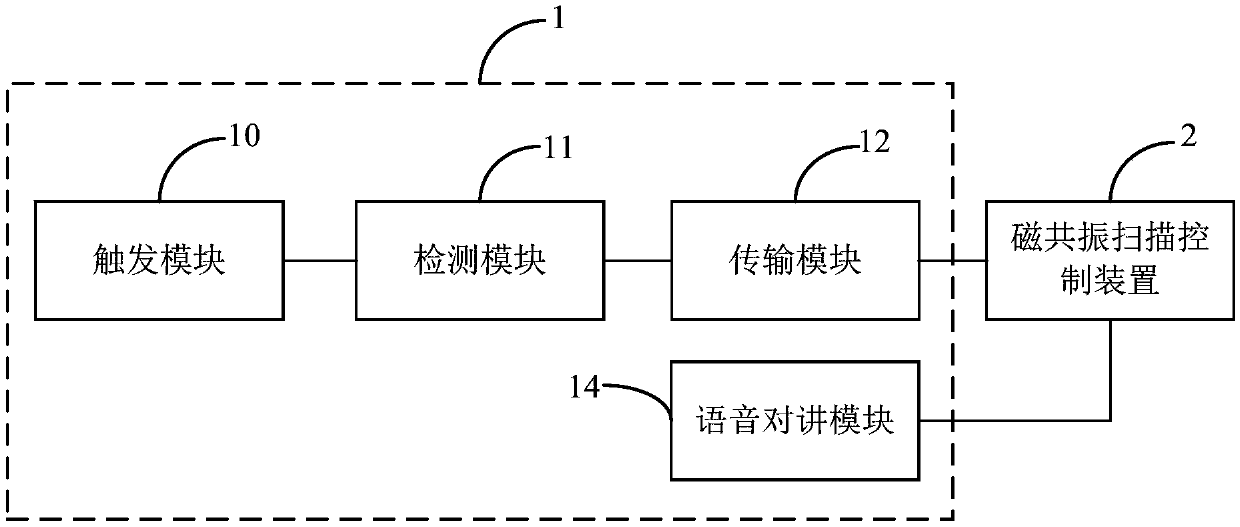 Magnetic resonance scanning trigger device and magnetic resonance scanning control system and method