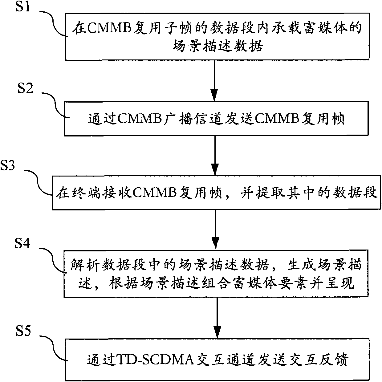 Dynamic interaction method and dynamic interaction system of CMMB (China Mobile Multimedia Broadcasting) mobile television