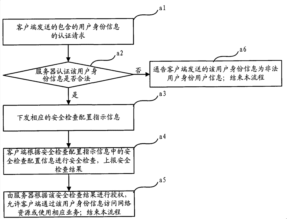 Authentication method and system, server and client