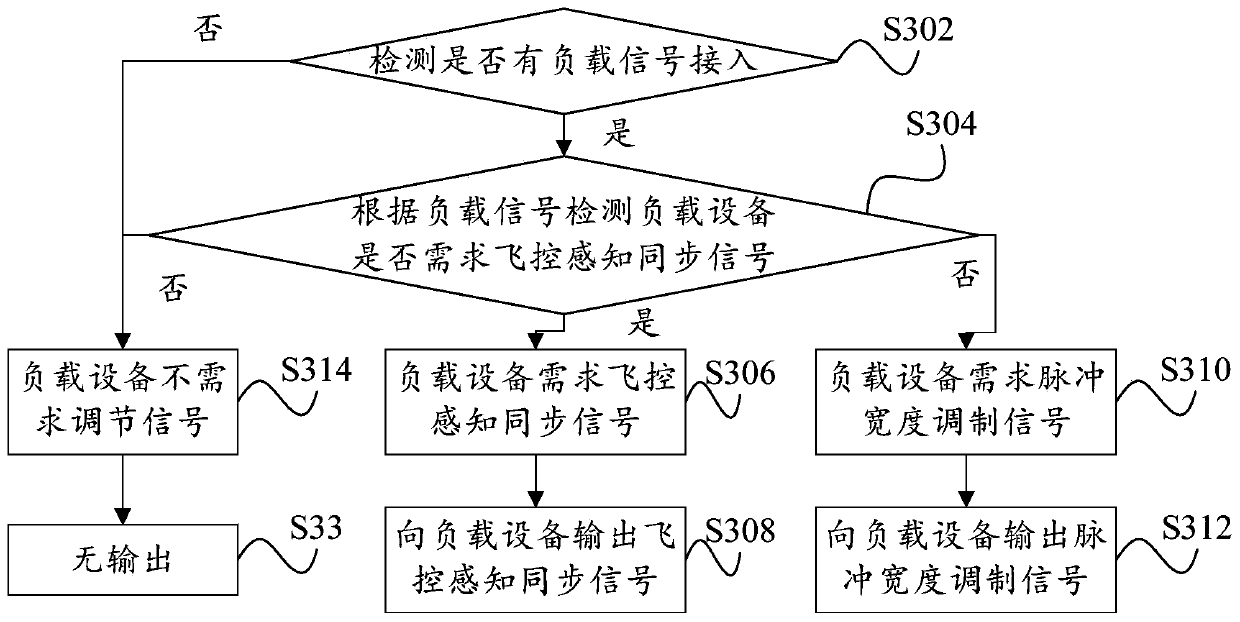 Control method, device, unmanned aerial vehicle and storage medium