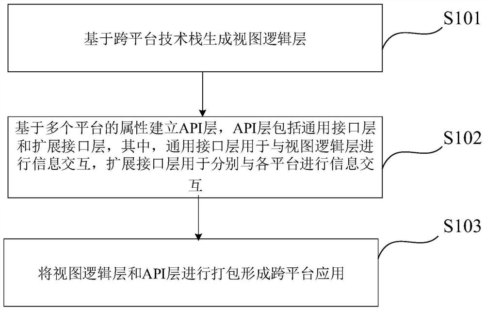 Cross-platform application generation method, cross-platform application calling method and development device