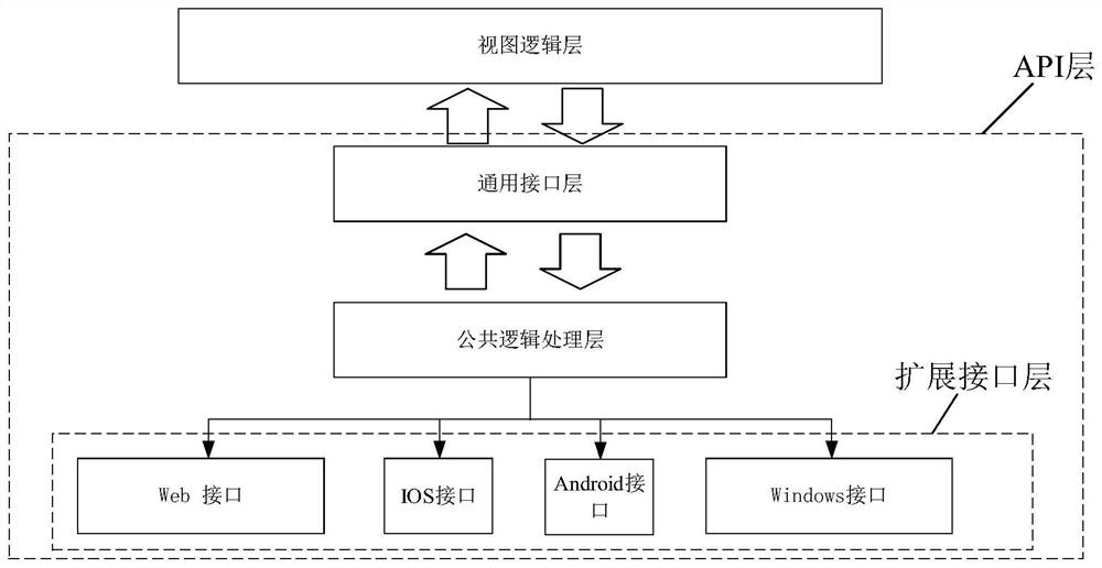 Cross-platform application generation method, cross-platform application calling method and development device