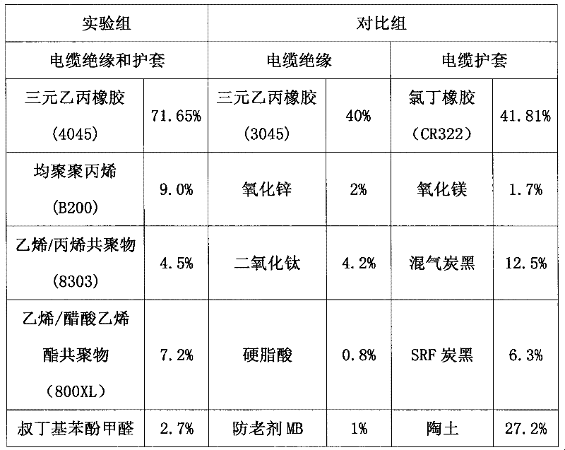 Application of thermoplastic elastomer on soft power cable for wind power generation