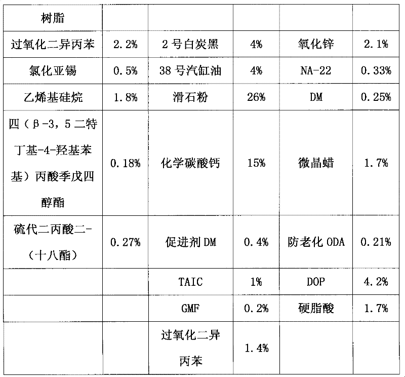 Application of thermoplastic elastomer on soft power cable for wind power generation