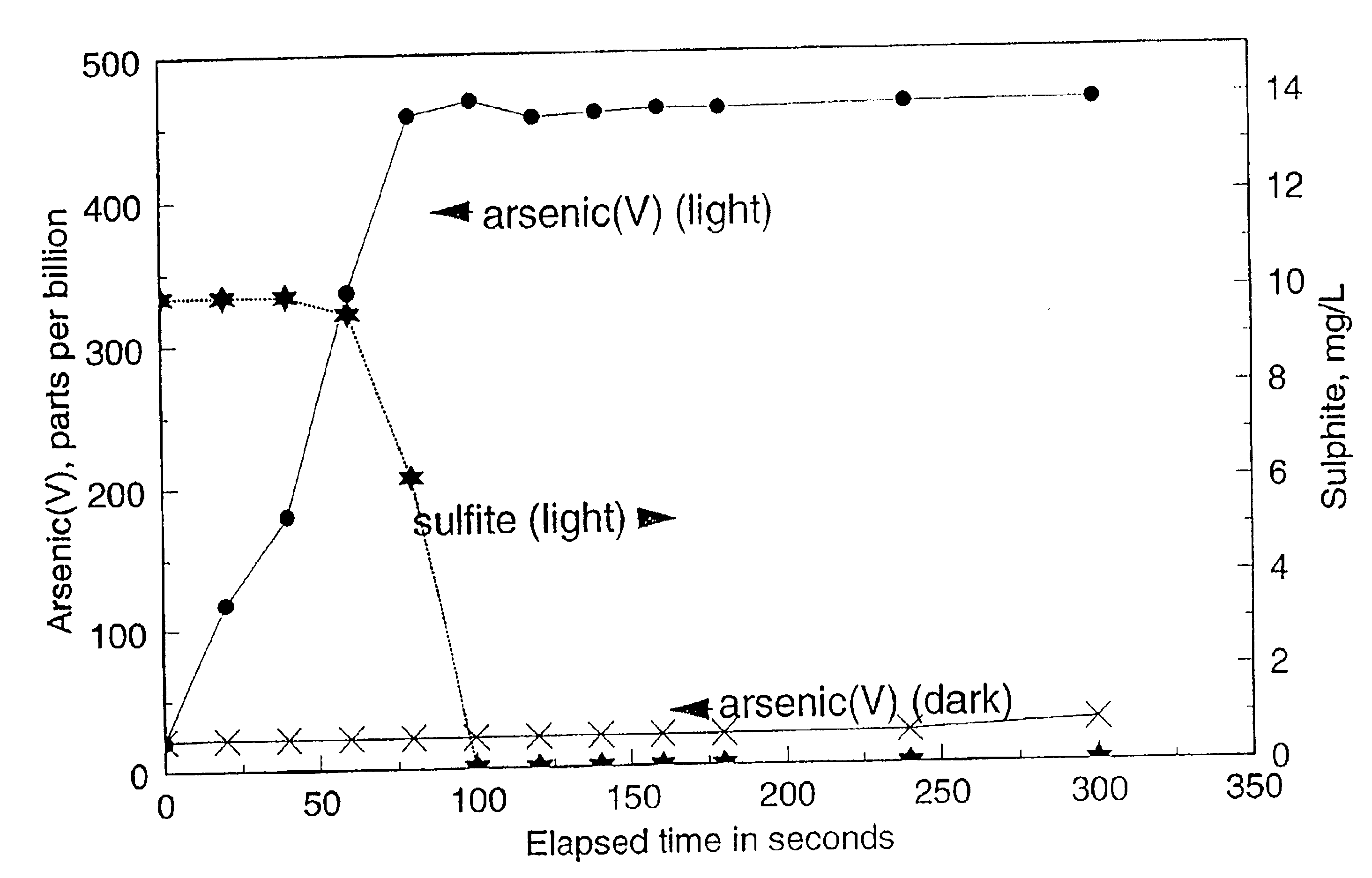 Photo-assisted oxidation of inorganic species in aqueous solutions