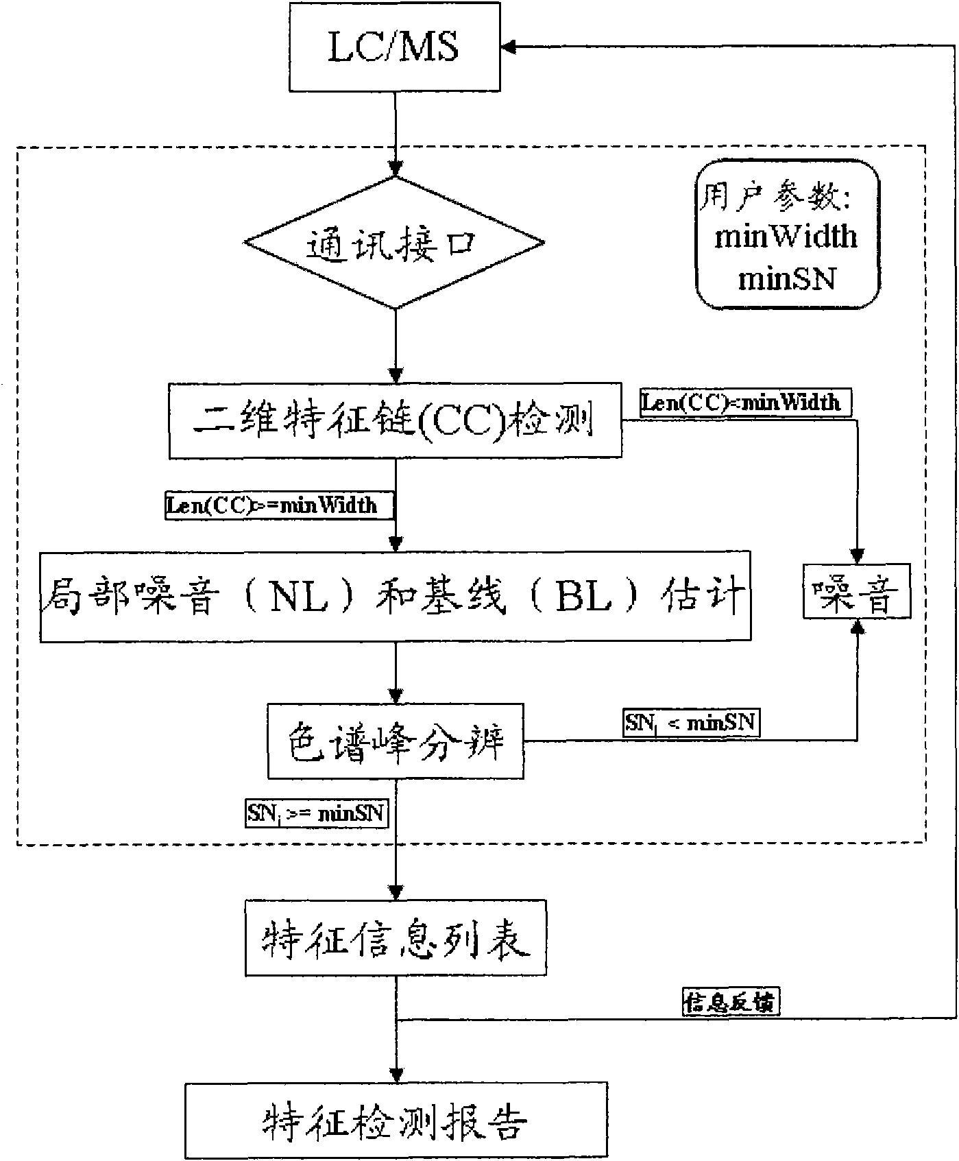 Real-time feature extraction method for analysis of complex ingredient of traditional Chinese medicine